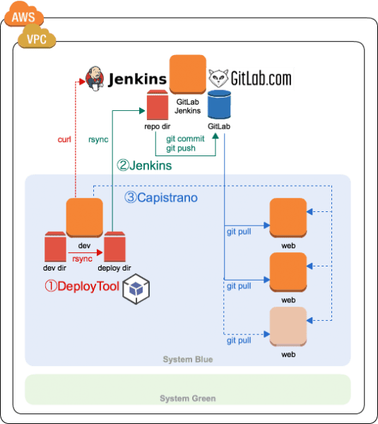 Jenkins と GitLab を使ったデプロイツールを構築: 構成図 (改良前)