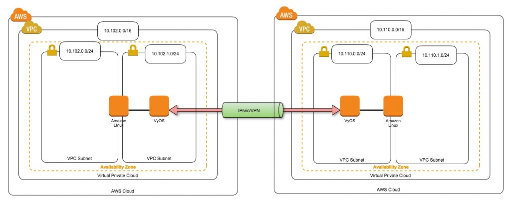 AWSでのリージョン間接続(VPN/VyOS): 構成図