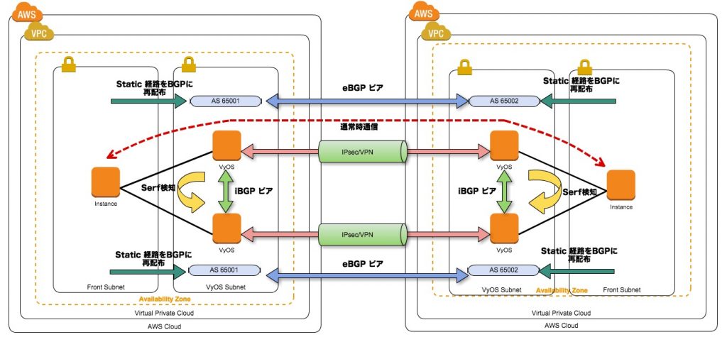 AWSでのリージョン間接続 その3 BGP冗長構成(VPN/VyOS): 構成図
