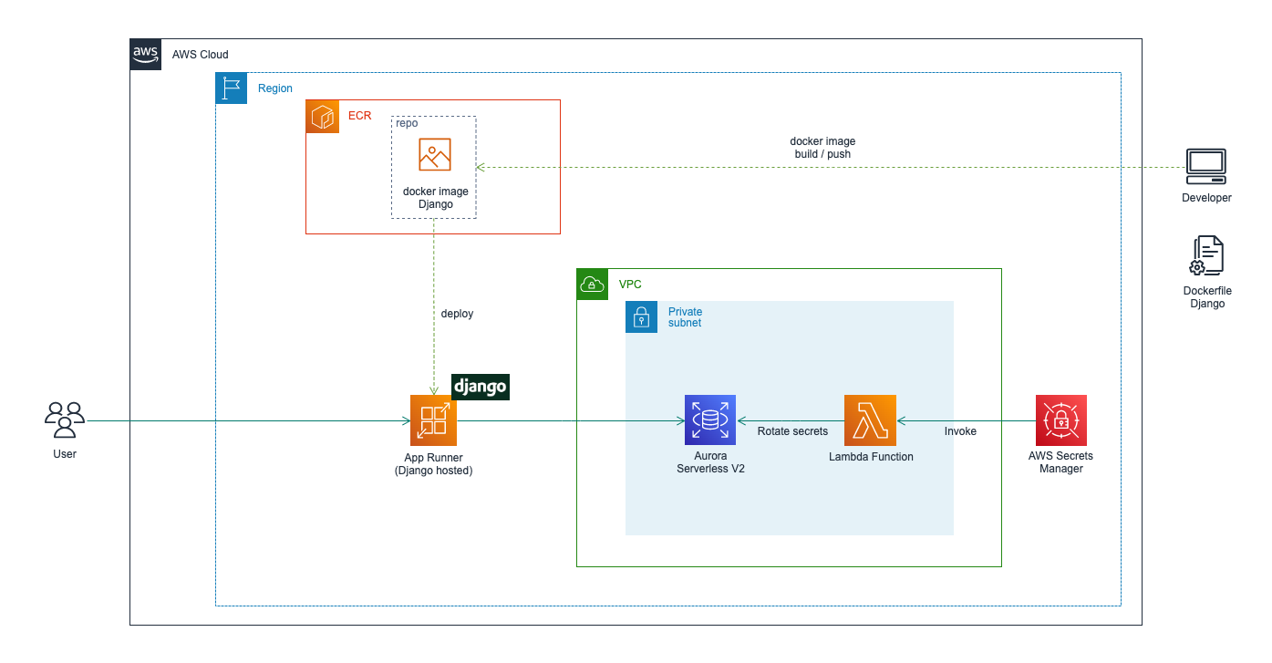 Django の動作する AWS App Runner を CDK で構築してみた iret.media