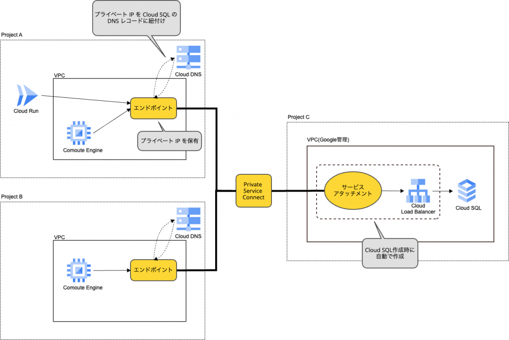 Private Service Connect を介した Cloud SQL へのプライベートアクセスが GA されました | iret.media