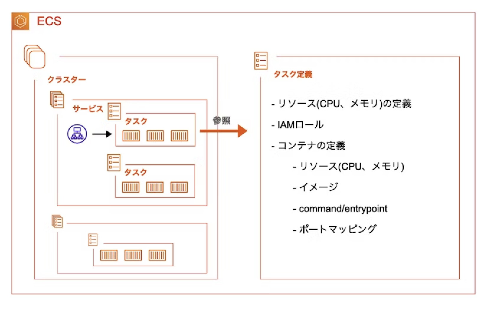 [ECS] タスク定義ファイル(taskdef.json)の運用について考える | iret.media