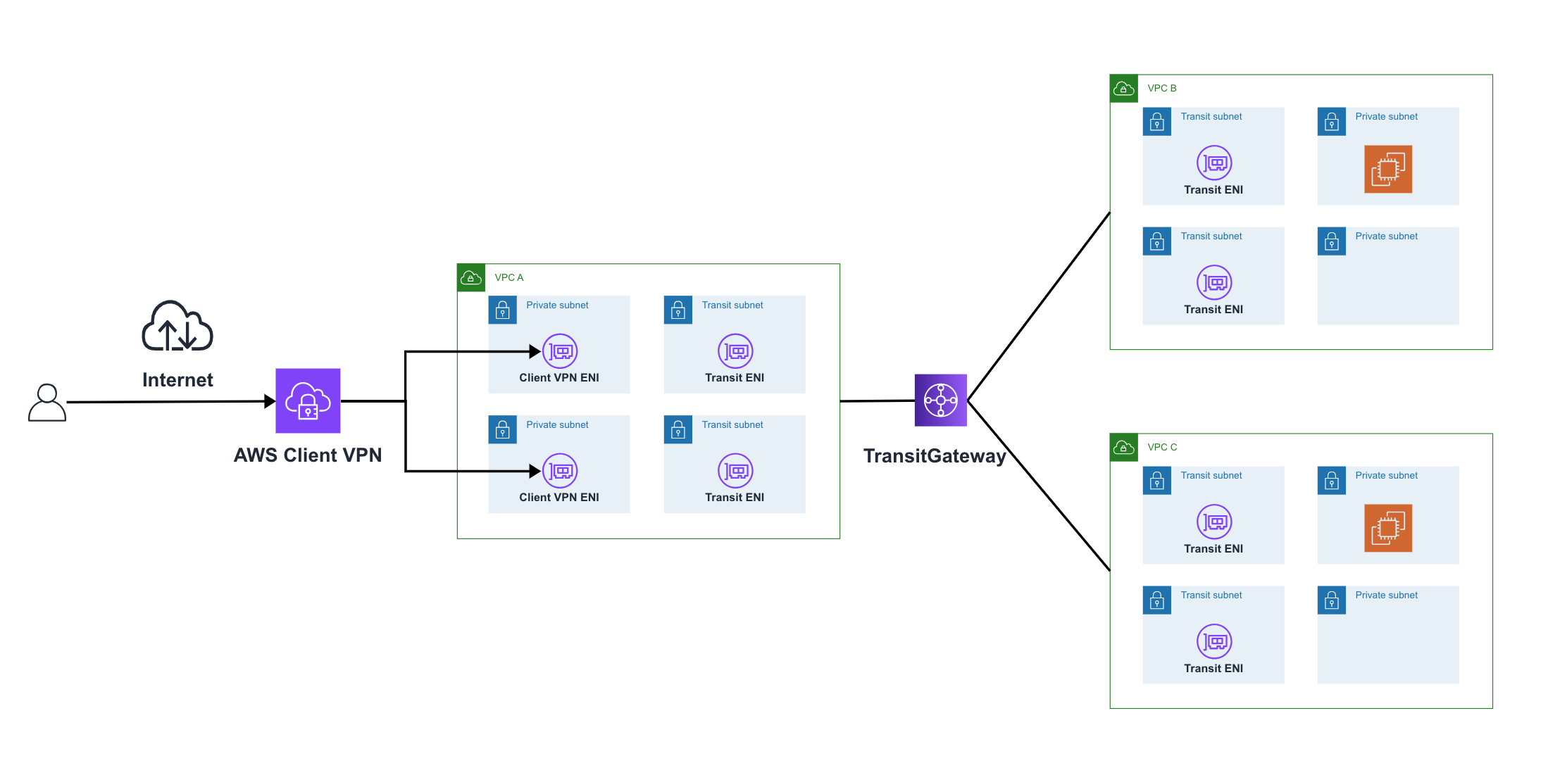 AWS Client VPNからTransit Gatewayで接続されたVPCにアクセスする | iret.media