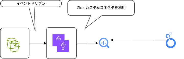 Google BigQuery Connector for AWS Glue