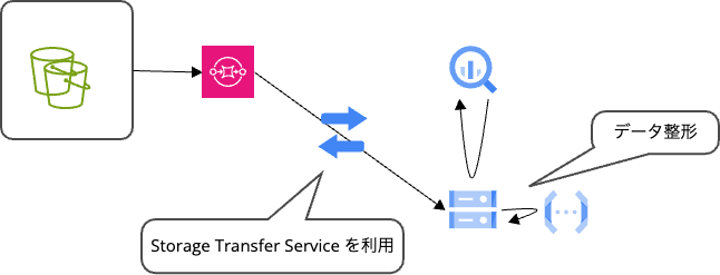 Storage Transfer Service