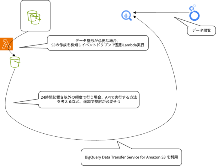 BigQuery Data Transfer Service for Amazon S3