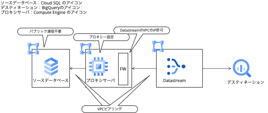 Google Cloud Datastream で構築するデータ分析基盤:構成パターンの解説 | iret.media