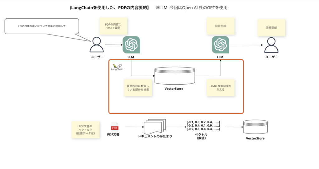 LangChain 学習記②〜簡単な RAG を実装する〜 | iret.media