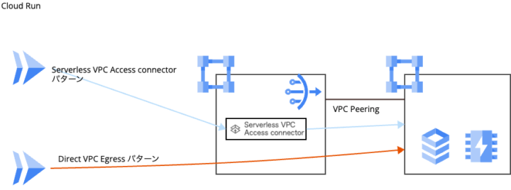 Cloud Run の VPC アクセスパターン紹介