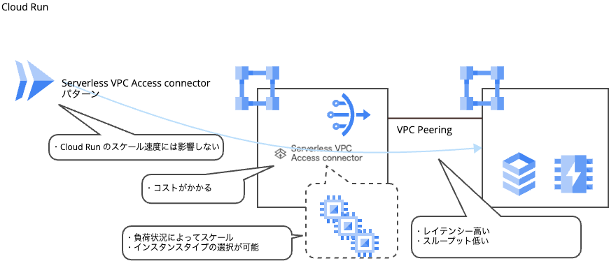Cloud Run から VPC 内リソースへの接続方式：Serverless VPC Access connector vs Direct ...