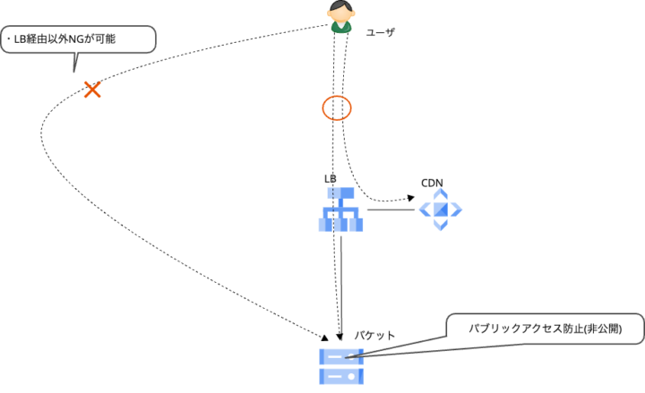 CloudStorage非公開設定での公開