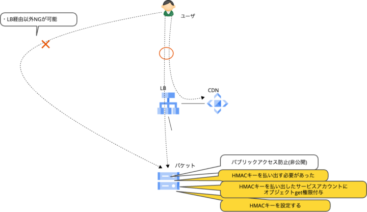 HMACキーを設定