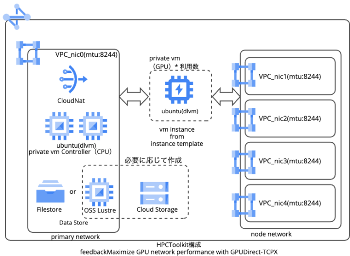 Cluster Toolkit 構成図