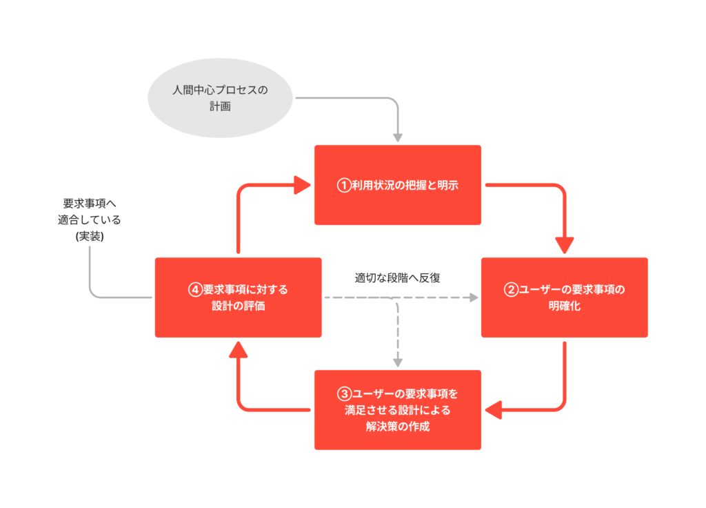 HCDサイクル