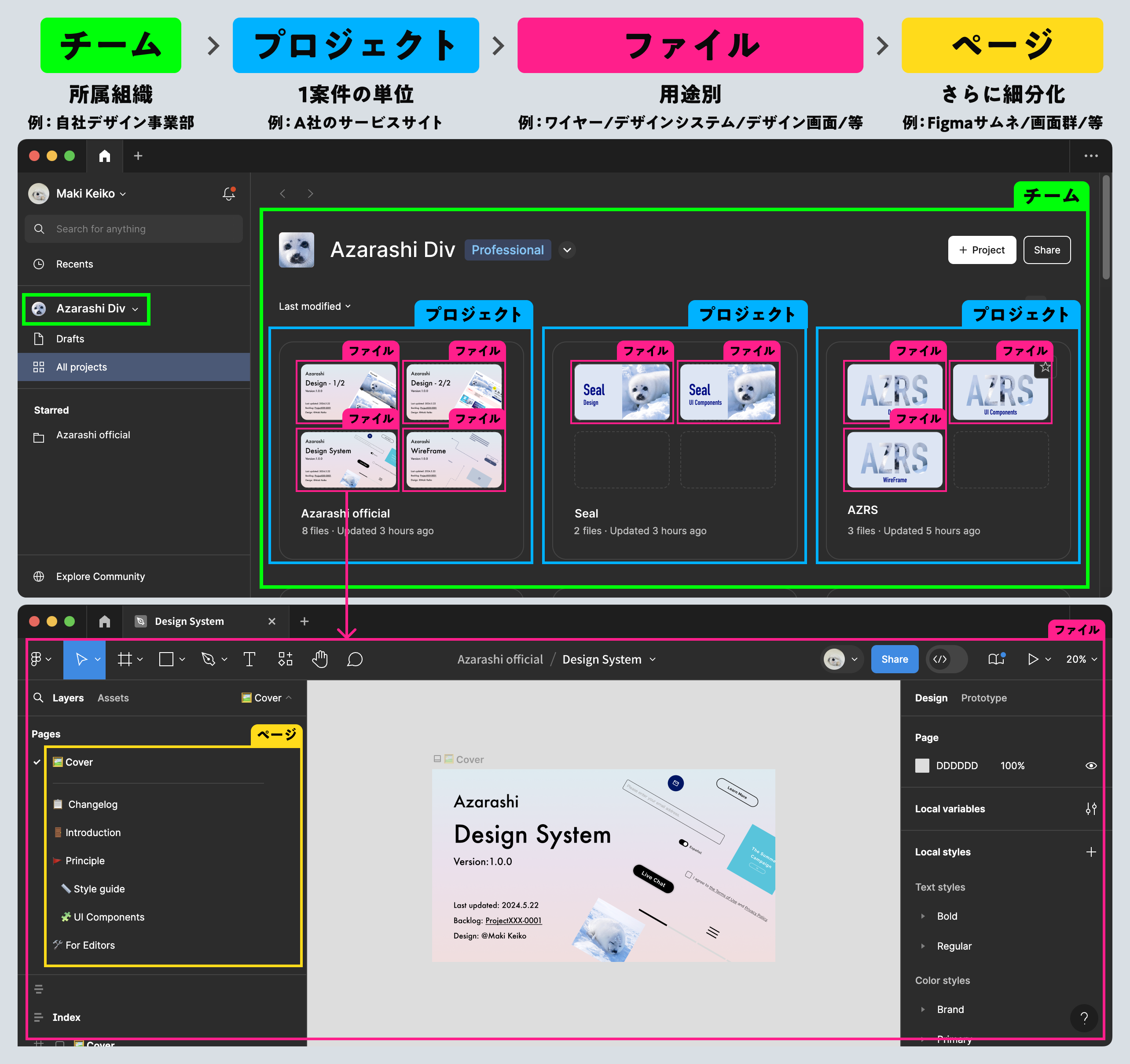 Figmaの階層構造をデザインデータとしてどうすみ分けて利用しているかの説明図