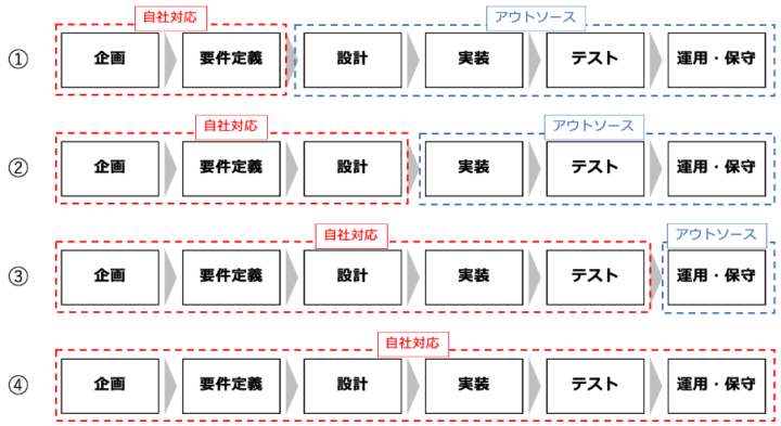 システム構築のフローと内製化のパターン