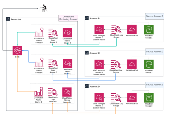 AWS Cloudwatch: クロスアカウントオブザーバビリティの構築例