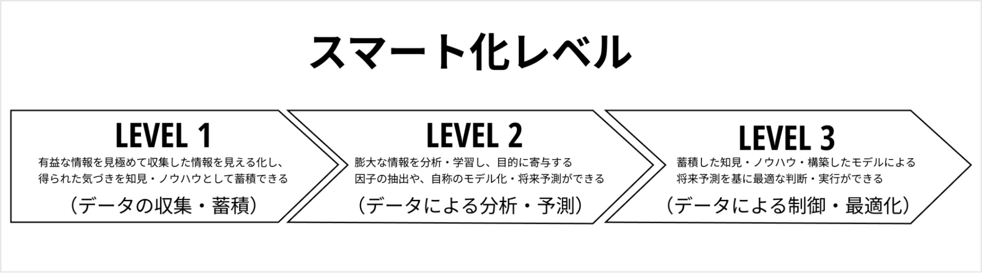 工場のスマート化に向けたステップ