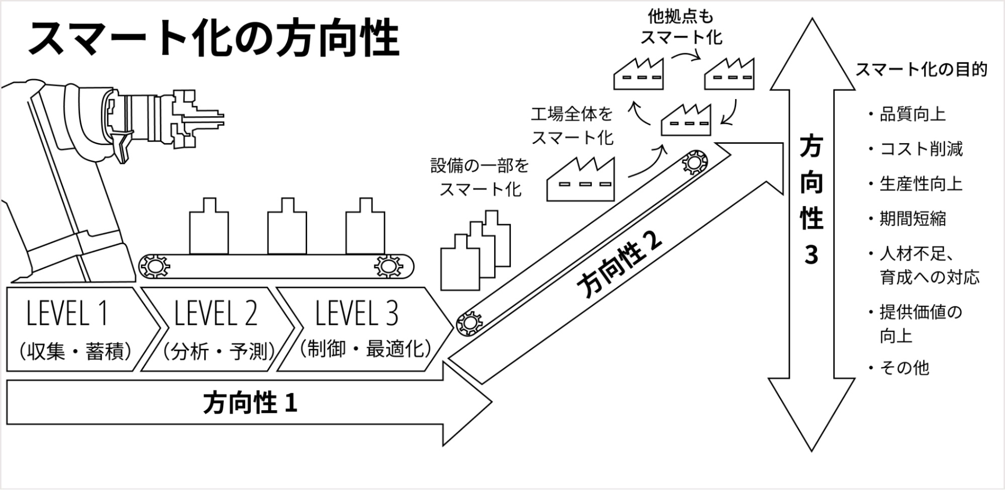 スマート化の進め方