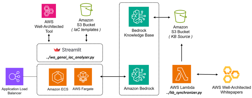 AWS ベストプラクティスに沿っているか Bedrock に診断させる！ Well-Architected IaC Analyzer を使って ...