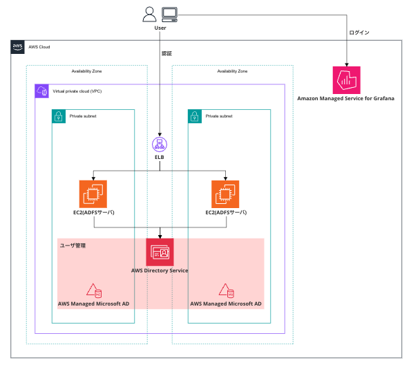 AWS 内部で ADFS を構築する場合の構成