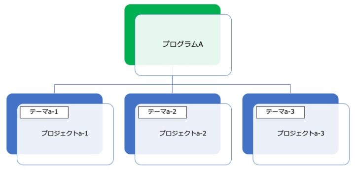 「プログラム」と「プロジェクト」の階層関係を示した概念図