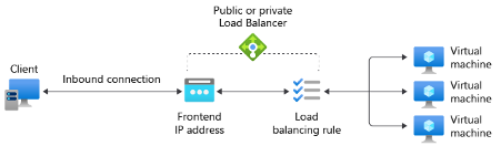 Azure Load Balancerの全体的な動作フローを示すアーキテクチャ図