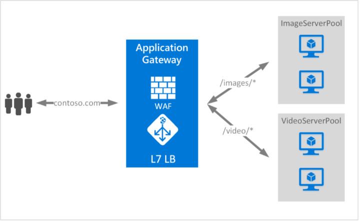  Azure Application Gatewayの仕組み