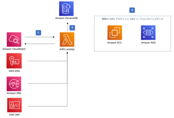 AWS Instance Schedulers 図面