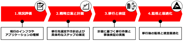 移行プロセスの概要