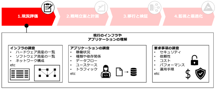 「1.現況評価」の実施事項