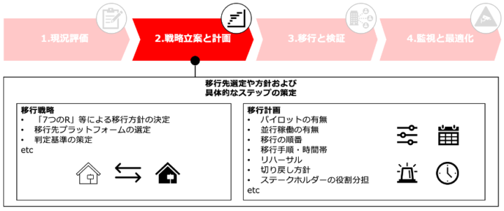 「2.戦略立案と計画」の実施事項