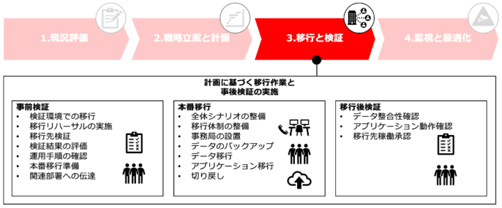 「3.移行と検証」の実施事項