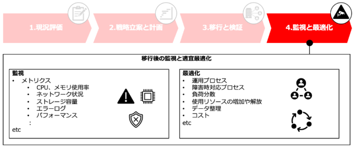 「4.監視と最適化」の実施事項