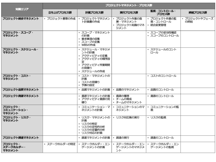 プロジェクトマネジメント・プロセス群と知識エリア、プロセスの対応表（資料[2]を基に筆者で再作成）