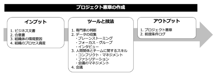 「インプット」「ツールと技法」「アウトプット」の例（資料[3]を基に筆者が再作成）