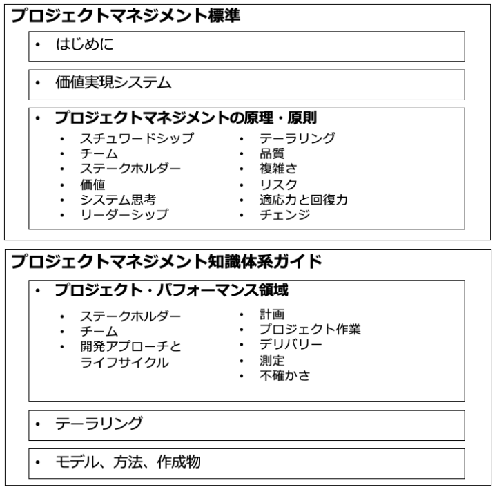『PMBOK®ガイド』第7版の構成（参考情報[2]より筆者が再作成）