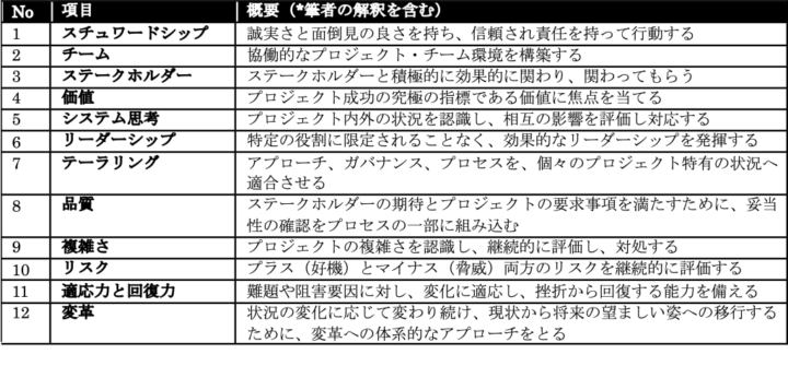 プロジェクトマネジメントの原理・原則