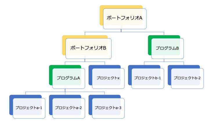 「ポートフォリオ」「プログラム」「プロジェクト」の階層関係を示した概念図