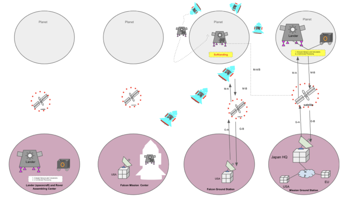 Spacecraft Launch and Communication