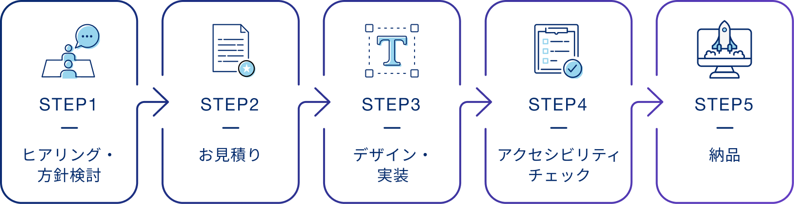 ヒアリングから納品までの5つのステップを示したフロー図: STEP1 ヒアリング・方針検討、STEP2 お見積り、STEP3 デザイン・実装、STEP4 アクセシビリティチェック、STEP5 納品