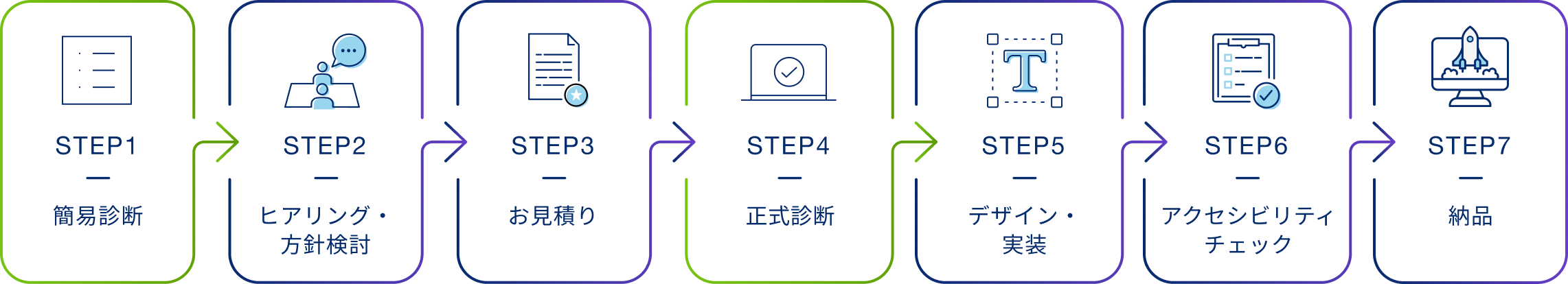 ヒアリングから納品までの5つのステップを示したフロー図: STEP1 簡易診断、STEP2 ヒアリング・方針検討、STEP3 お見積もり、STEP4 正式診断、STEP5 デザイン・実装、STEP6 アクセシビリティチェック、STEP7 納品