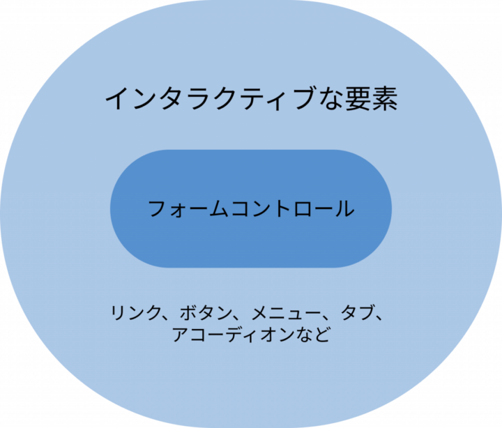 インタラクティブな要素とフォームコントロールの関係図