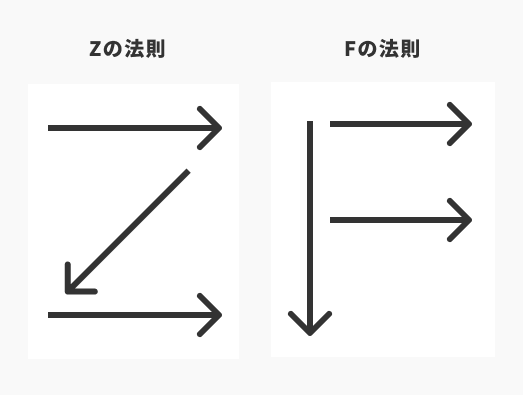 「心地よい」管理画面のデザイン作成　デザインの4原則についてのブログ。Zの法則とFの法則についての図。