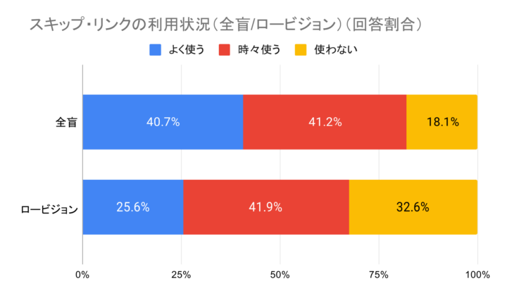 全盲者とロービジョン者のスキップ・リンク利用状況を示す棒グラフ。全盲者では「よく使う」40.7%、「時々使う」41.2%、「使わない」18.1%。ロービジョン者では「よく使う」25.6%、「時々使う」41.9%、「使わない」32.6%。