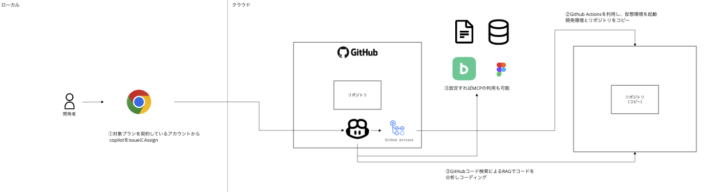 Github Copilot Coding Agentの仕組み