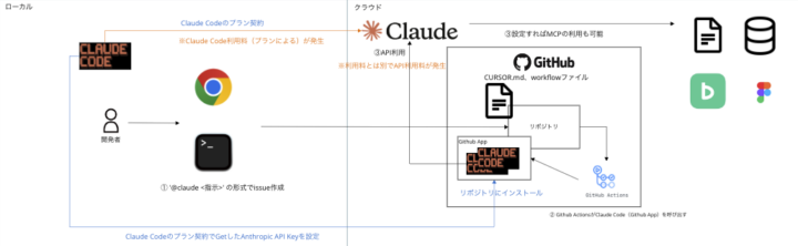 Claude Code Actions_api利用