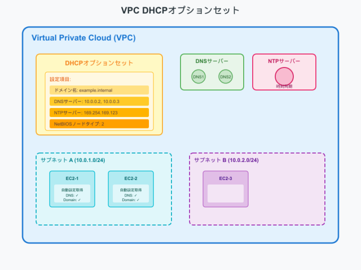 DHCPオプションセットの概念図