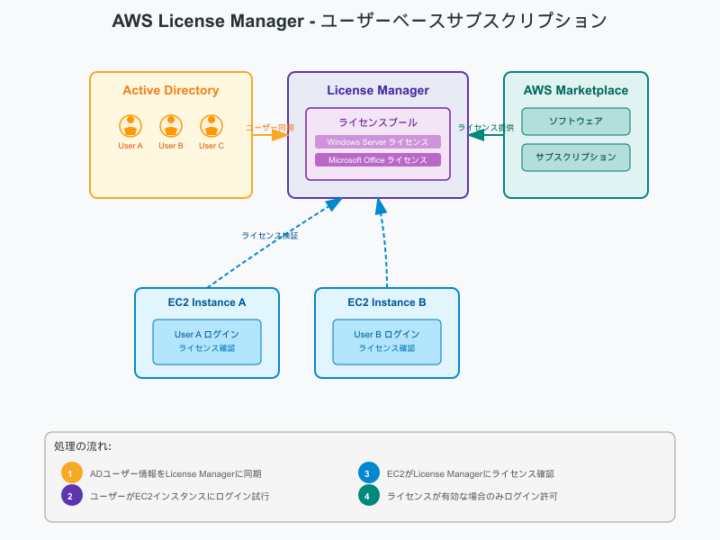 License Managerの概念図