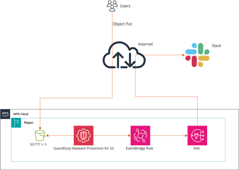 Slack Protection S3のセキュリティを強化!GuardDuty Malware Protection for S3でマルウェアスキャンを設定してみた ...